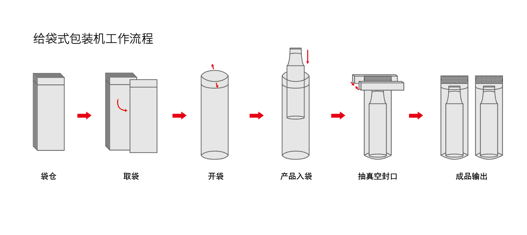 袋装机工作流程